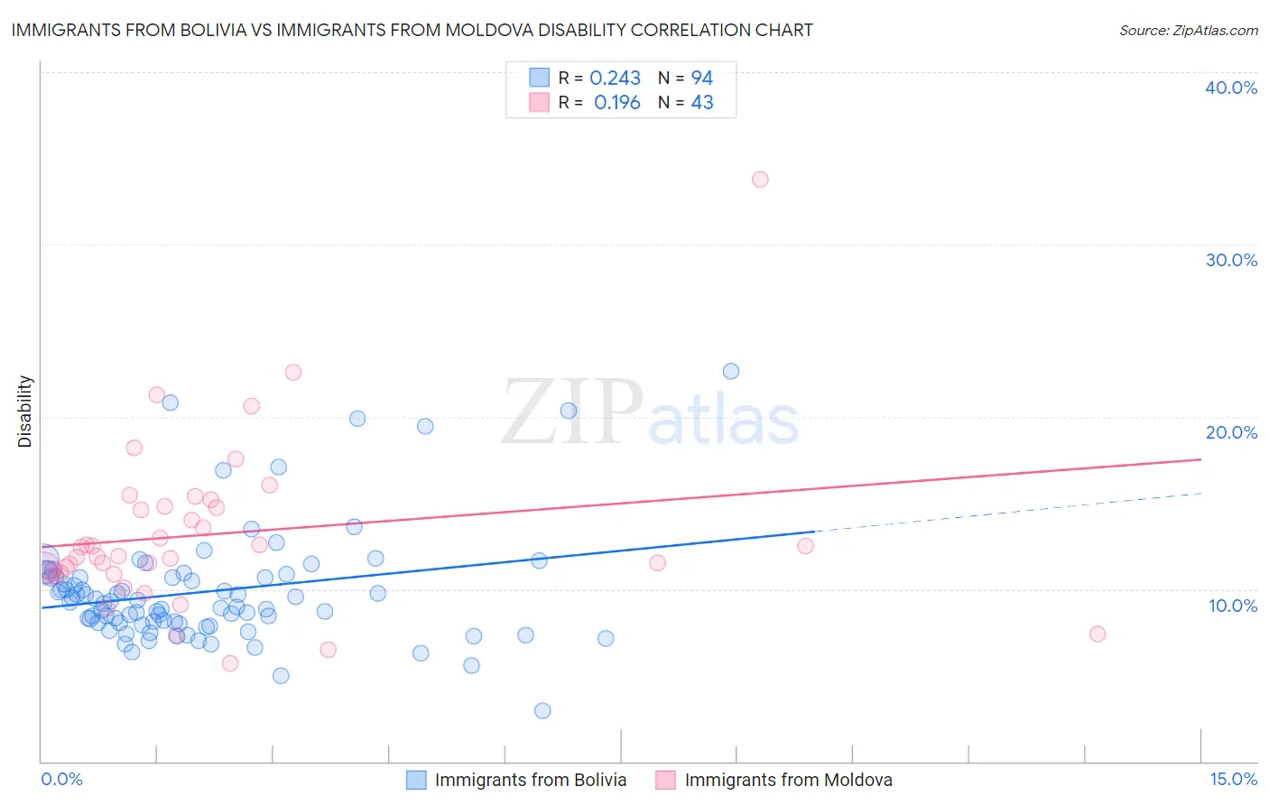 Immigrants from Bolivia vs Immigrants from Moldova Disability