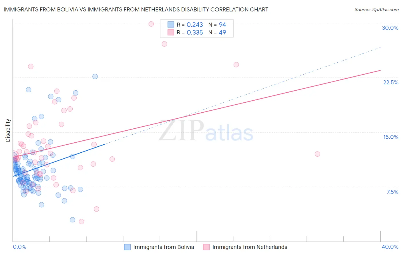 Immigrants from Bolivia vs Immigrants from Netherlands Disability