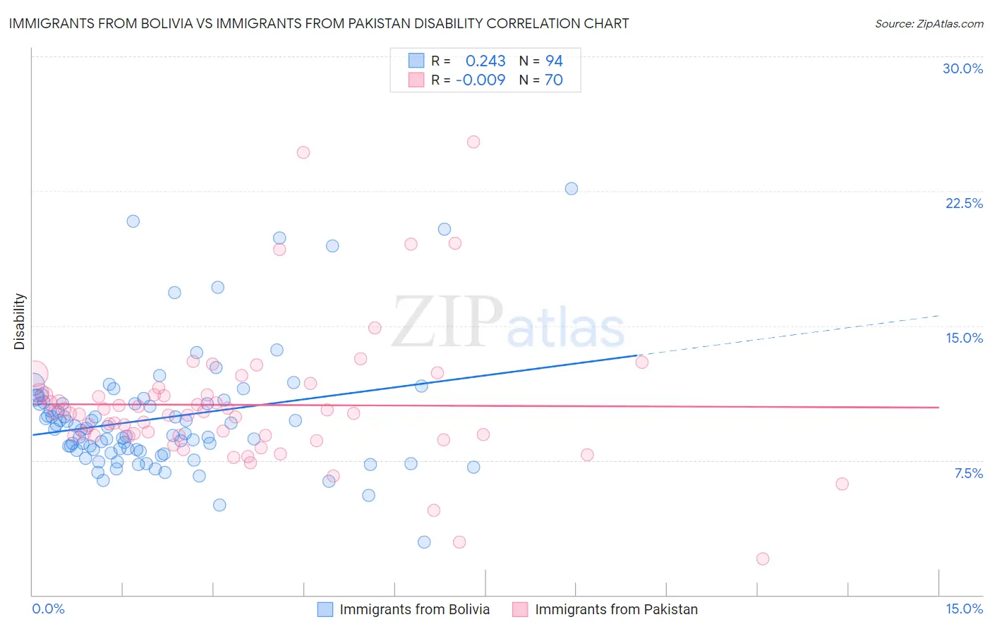 Immigrants from Bolivia vs Immigrants from Pakistan Disability