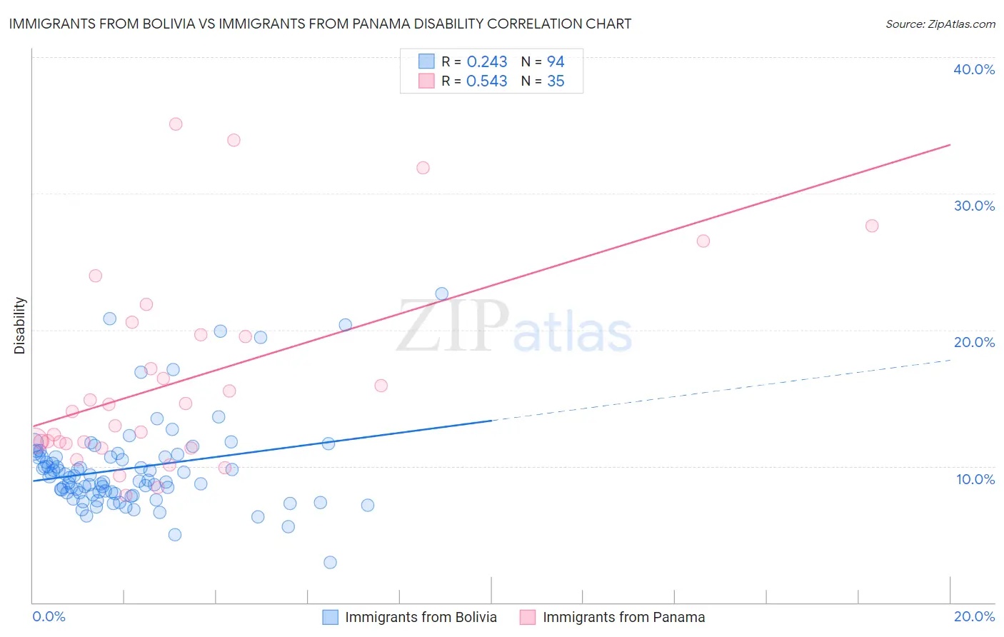 Immigrants from Bolivia vs Immigrants from Panama Disability