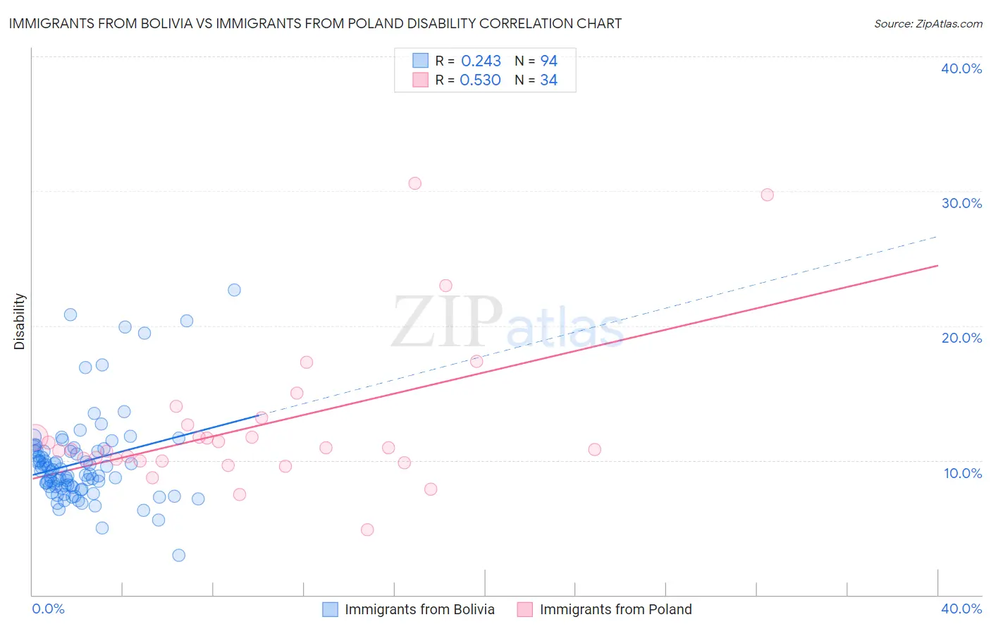 Immigrants from Bolivia vs Immigrants from Poland Disability