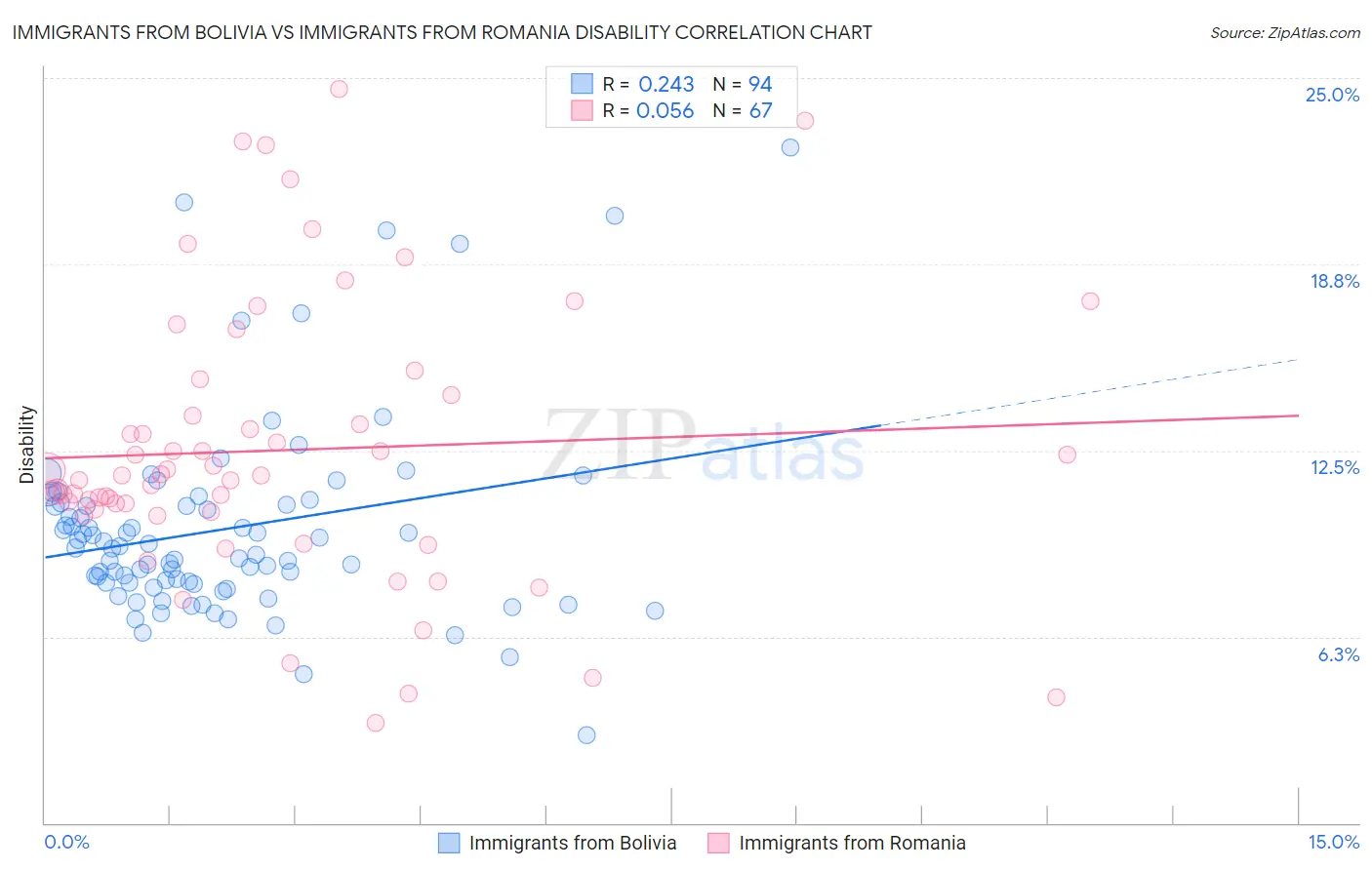 Immigrants from Bolivia vs Immigrants from Romania Disability