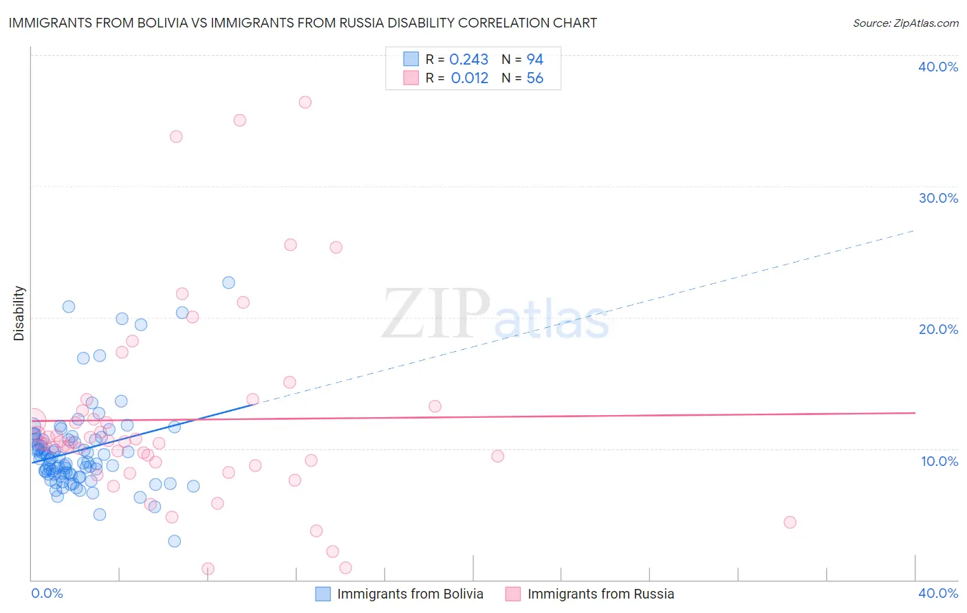 Immigrants from Bolivia vs Immigrants from Russia Disability