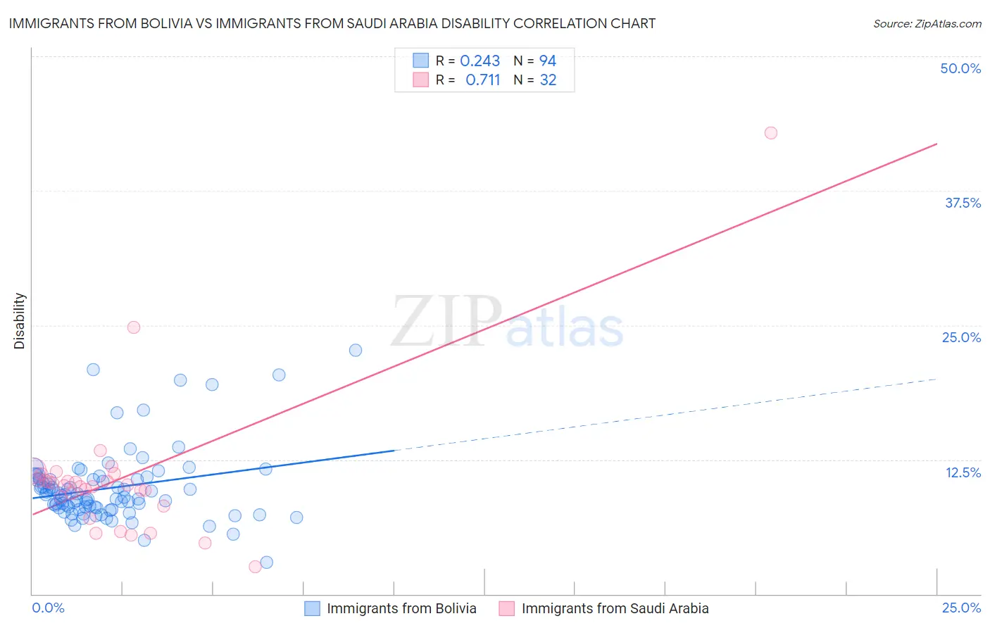 Immigrants from Bolivia vs Immigrants from Saudi Arabia Disability