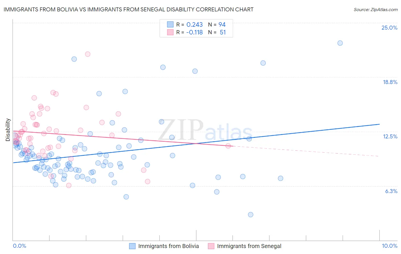 Immigrants from Bolivia vs Immigrants from Senegal Disability