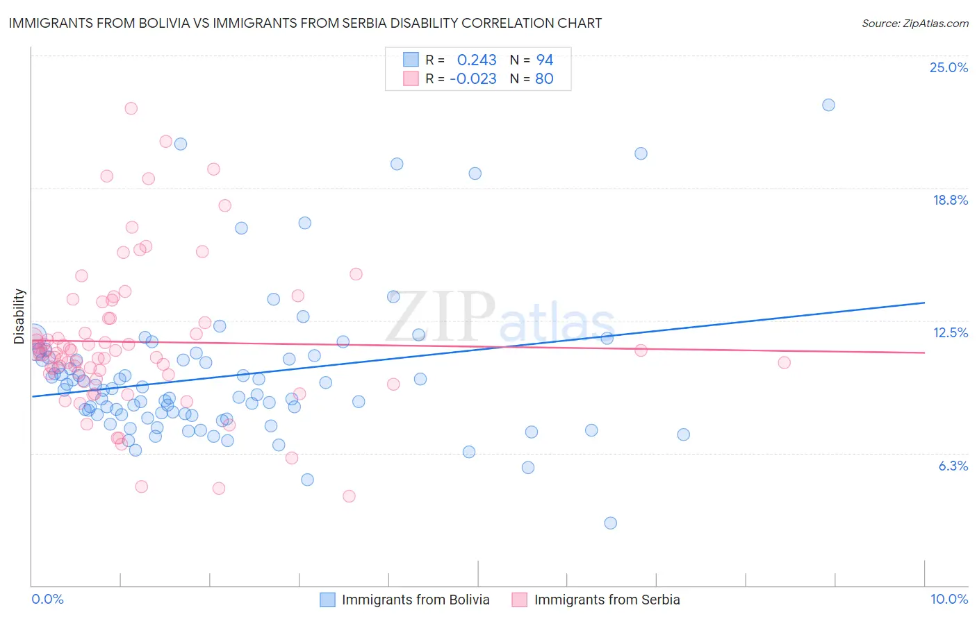 Immigrants from Bolivia vs Immigrants from Serbia Disability