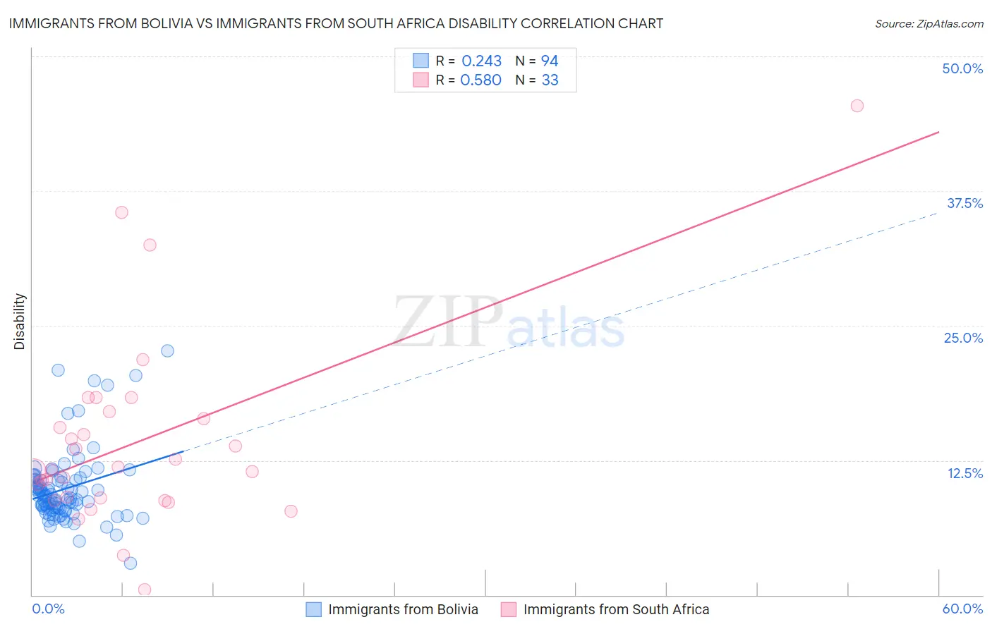 Immigrants from Bolivia vs Immigrants from South Africa Disability