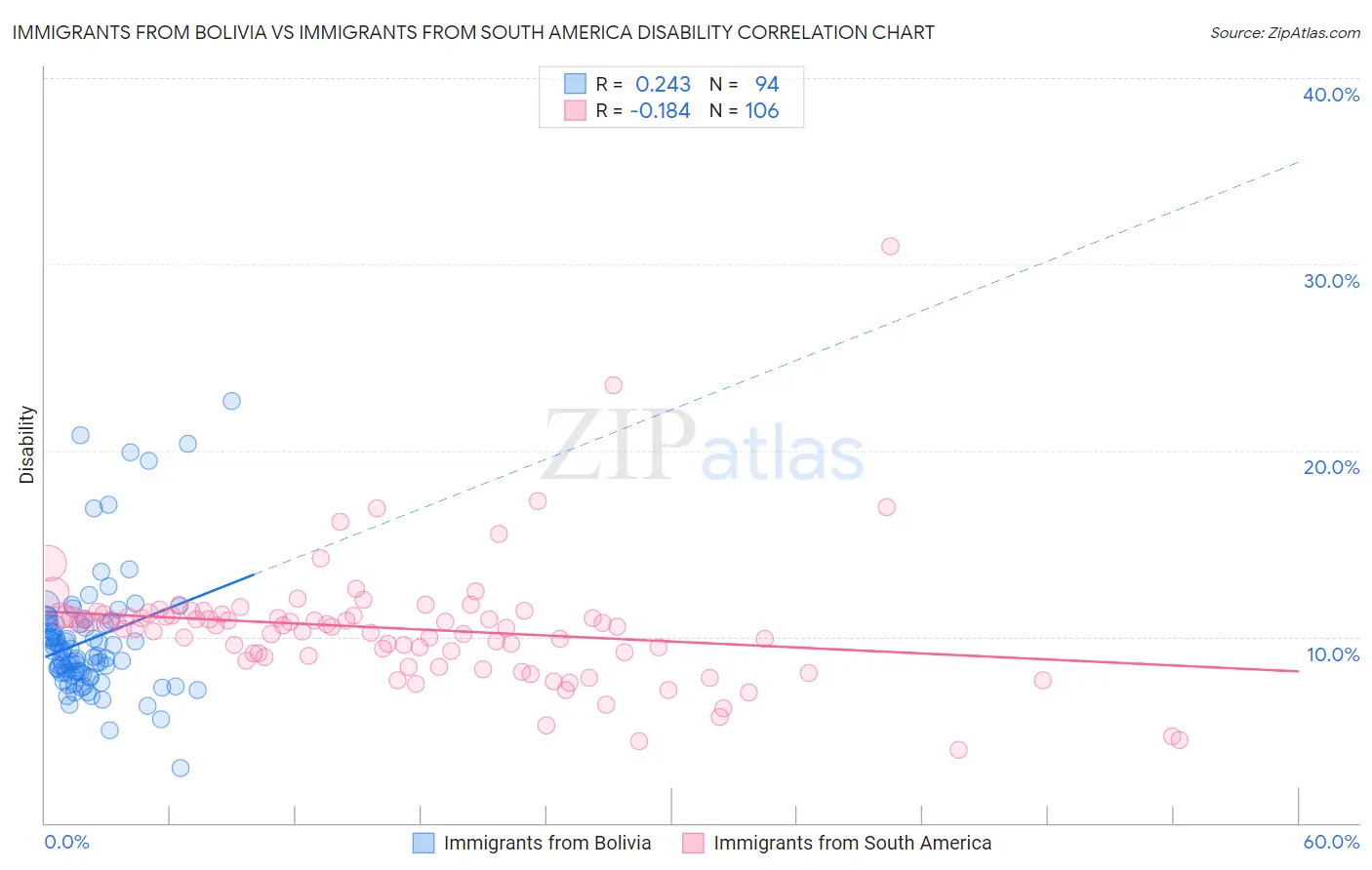 Immigrants from Bolivia vs Immigrants from South America Disability