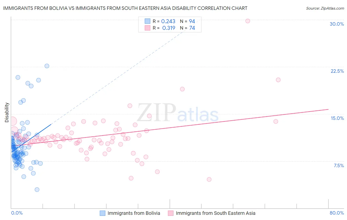 Immigrants from Bolivia vs Immigrants from South Eastern Asia Disability