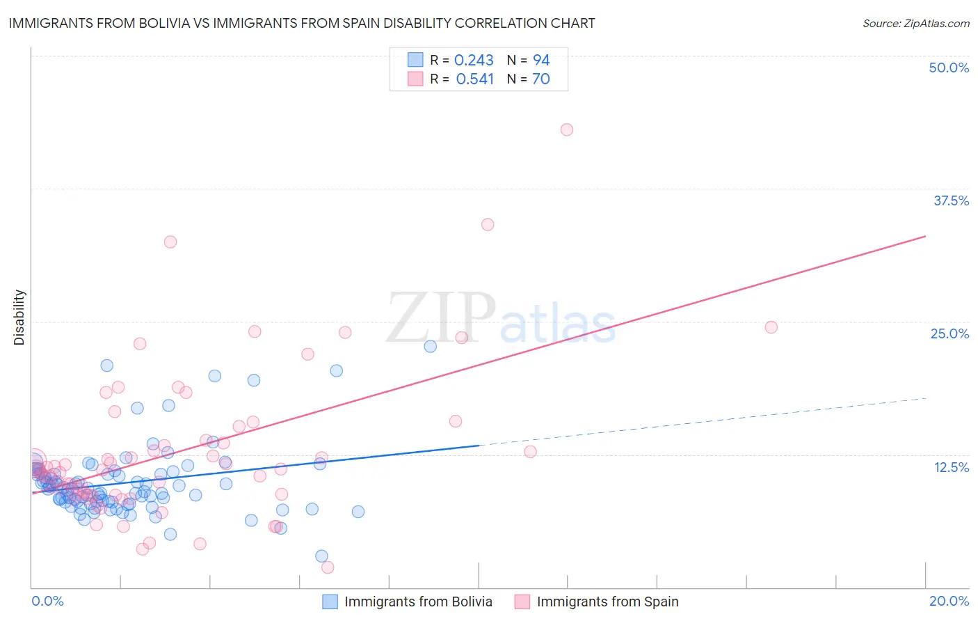 Immigrants from Bolivia vs Immigrants from Spain Disability