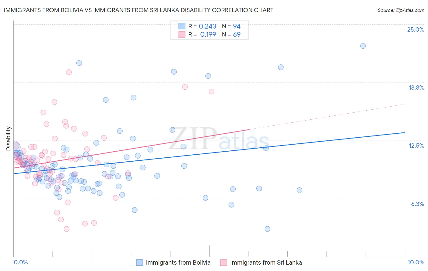 Immigrants from Bolivia vs Immigrants from Sri Lanka Disability