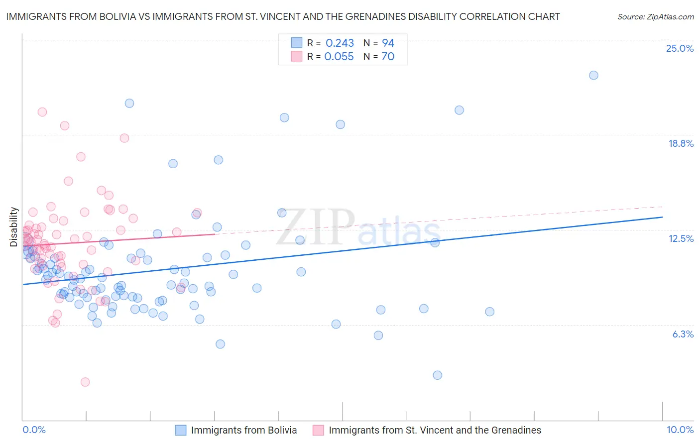 Immigrants from Bolivia vs Immigrants from St. Vincent and the Grenadines Disability