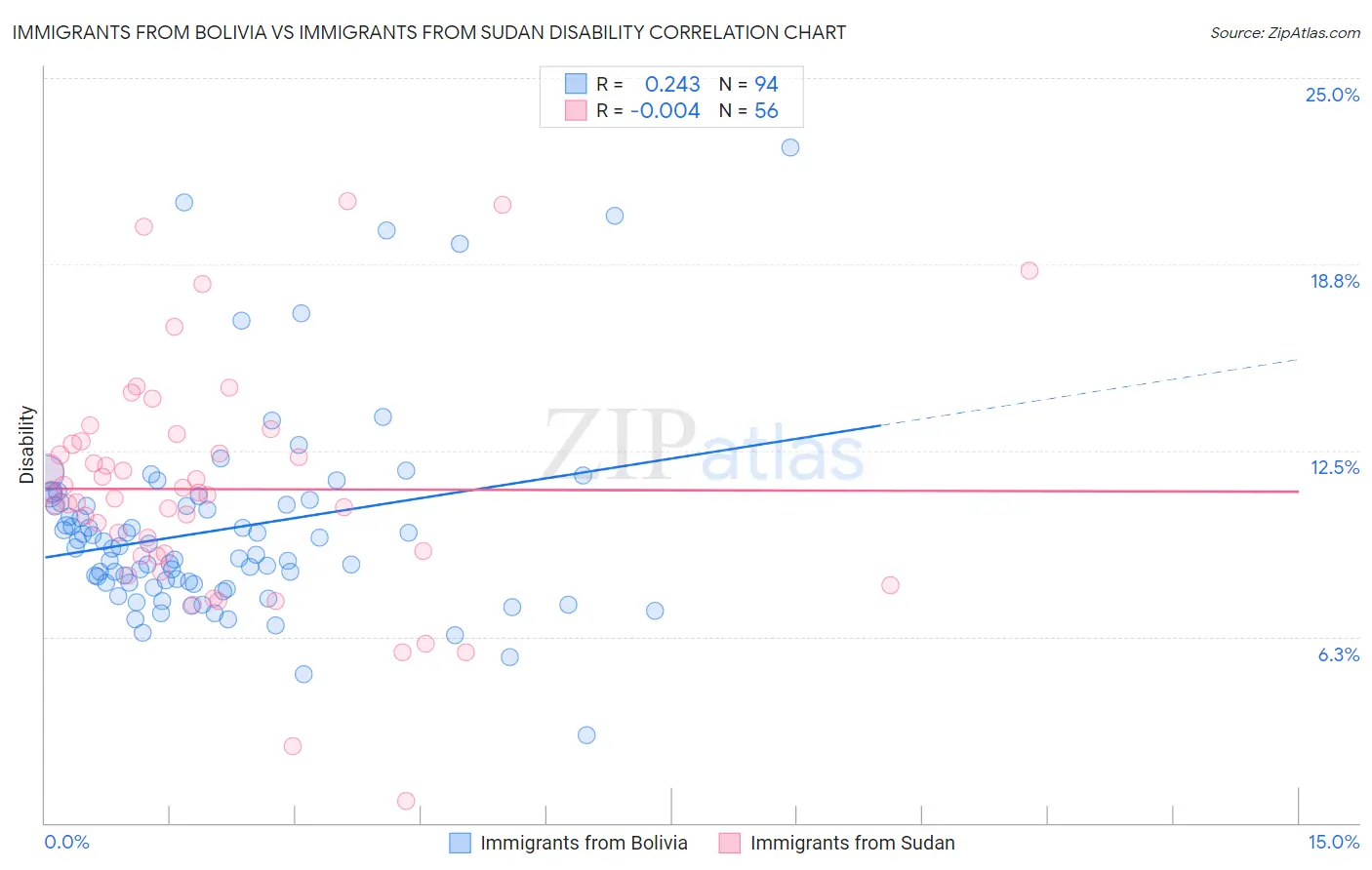 Immigrants from Bolivia vs Immigrants from Sudan Disability