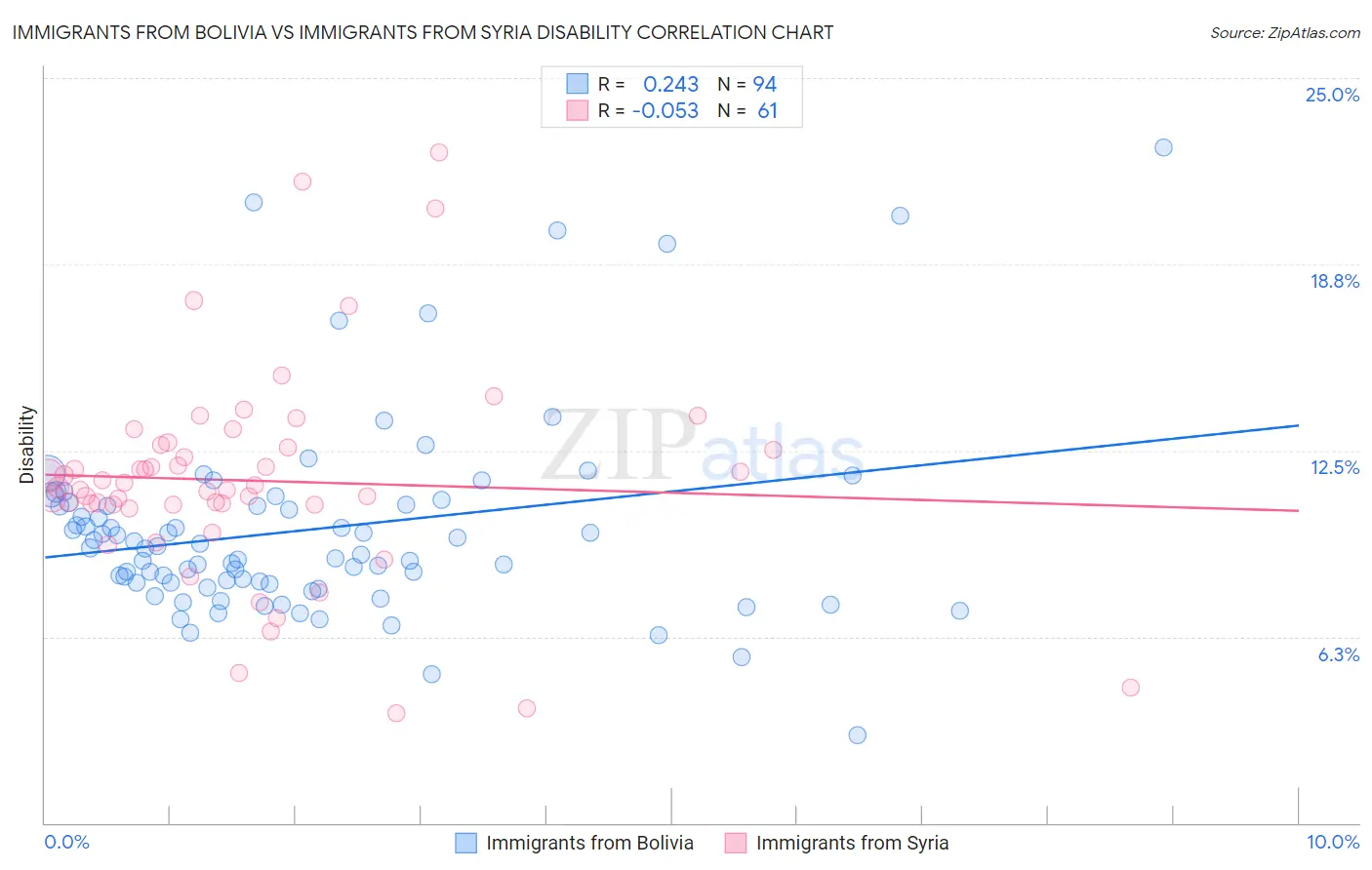 Immigrants from Bolivia vs Immigrants from Syria Disability