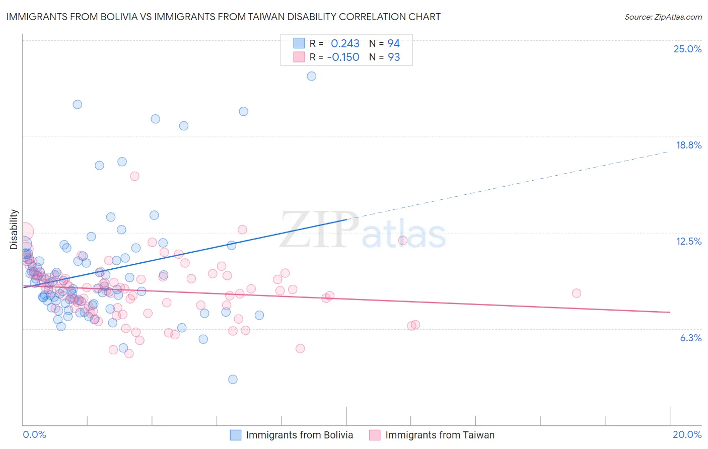 Immigrants from Bolivia vs Immigrants from Taiwan Disability