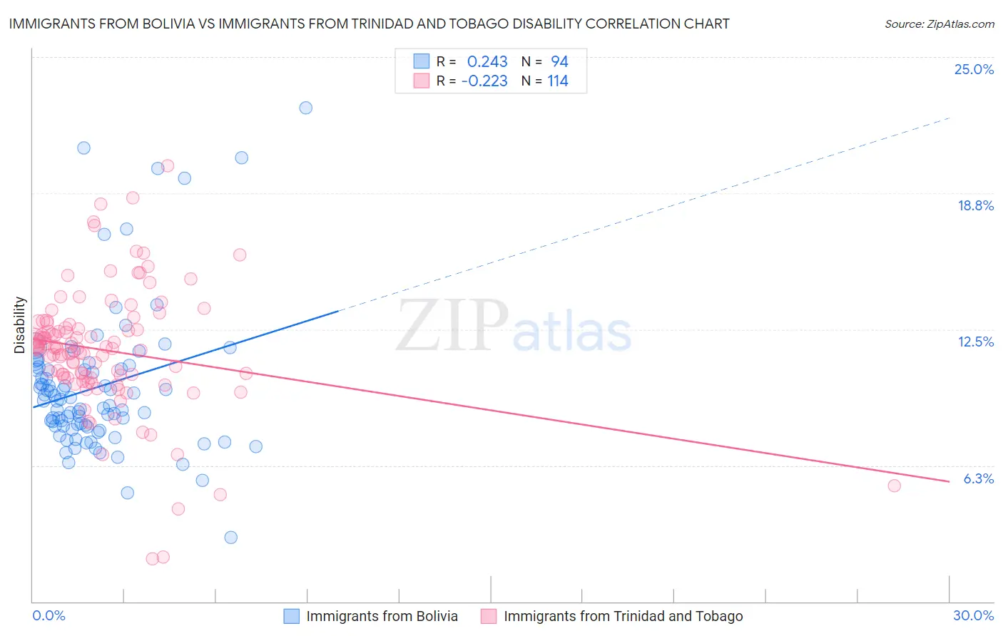 Immigrants from Bolivia vs Immigrants from Trinidad and Tobago Disability