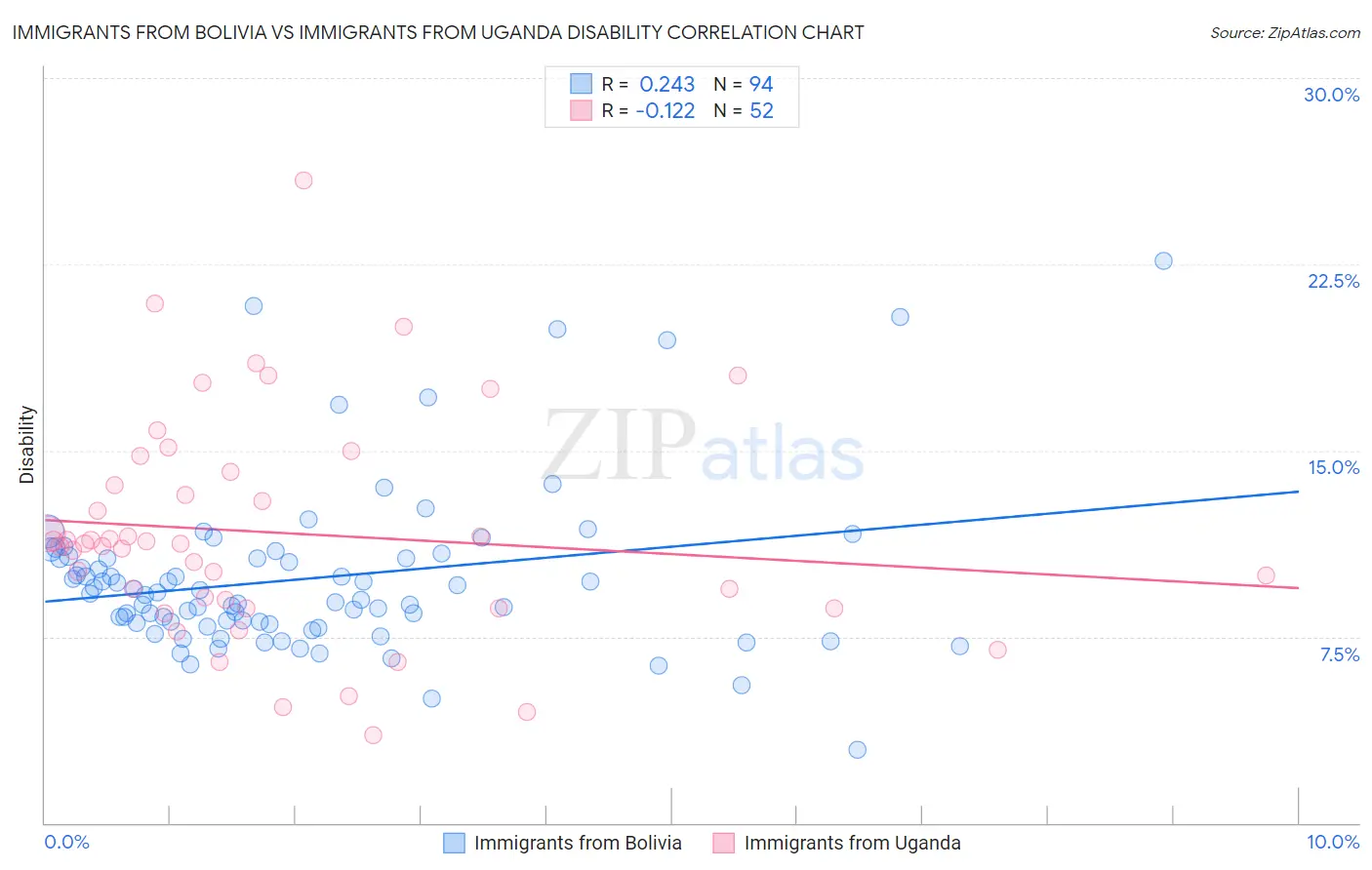 Immigrants from Bolivia vs Immigrants from Uganda Disability