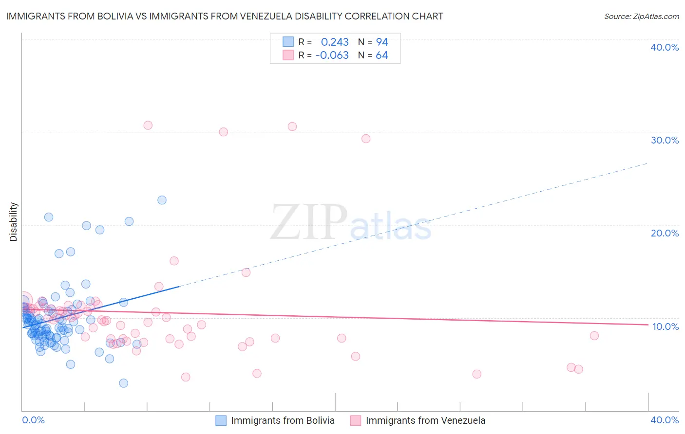Immigrants from Bolivia vs Immigrants from Venezuela Disability