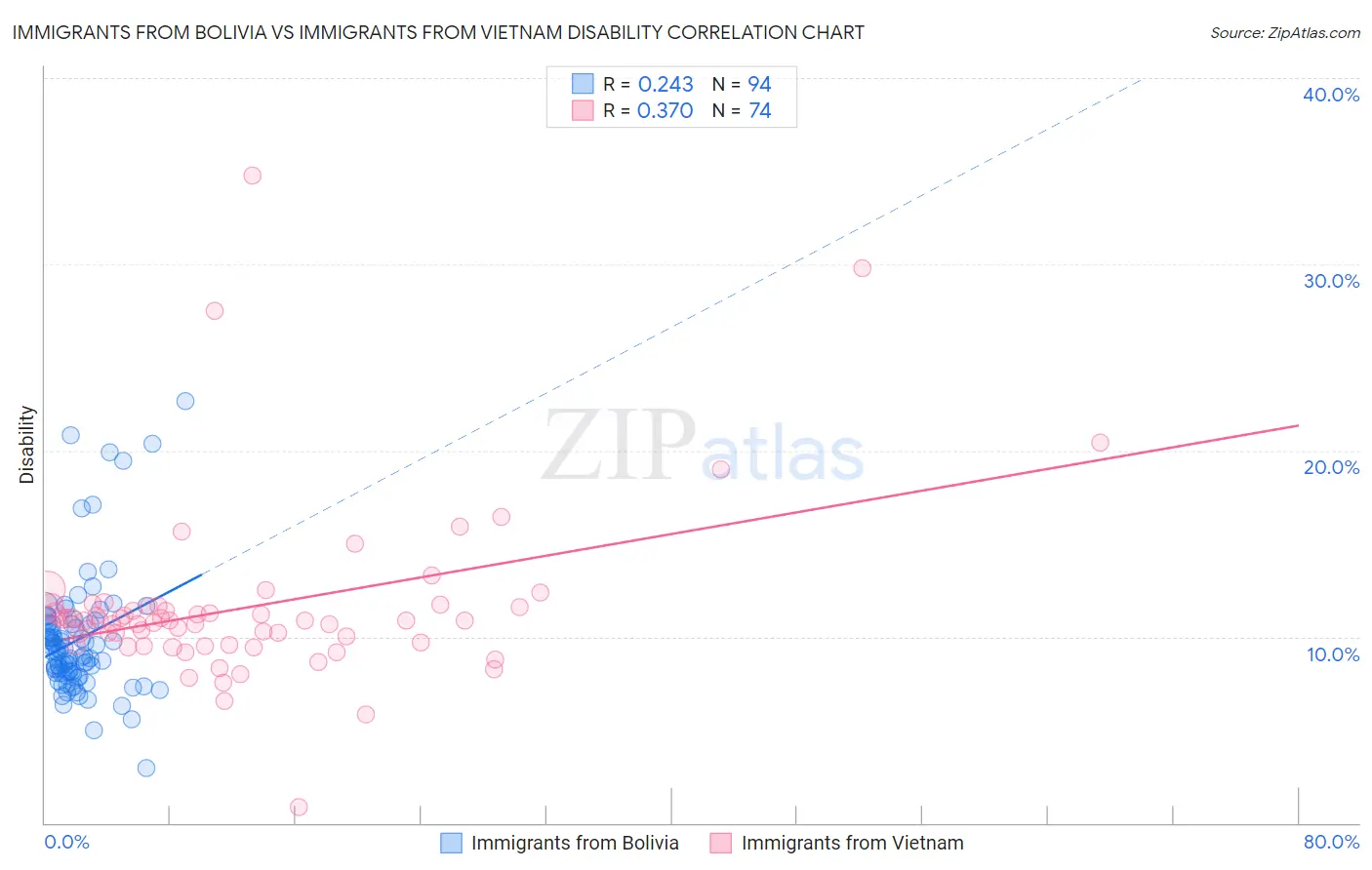 Immigrants from Bolivia vs Immigrants from Vietnam Disability