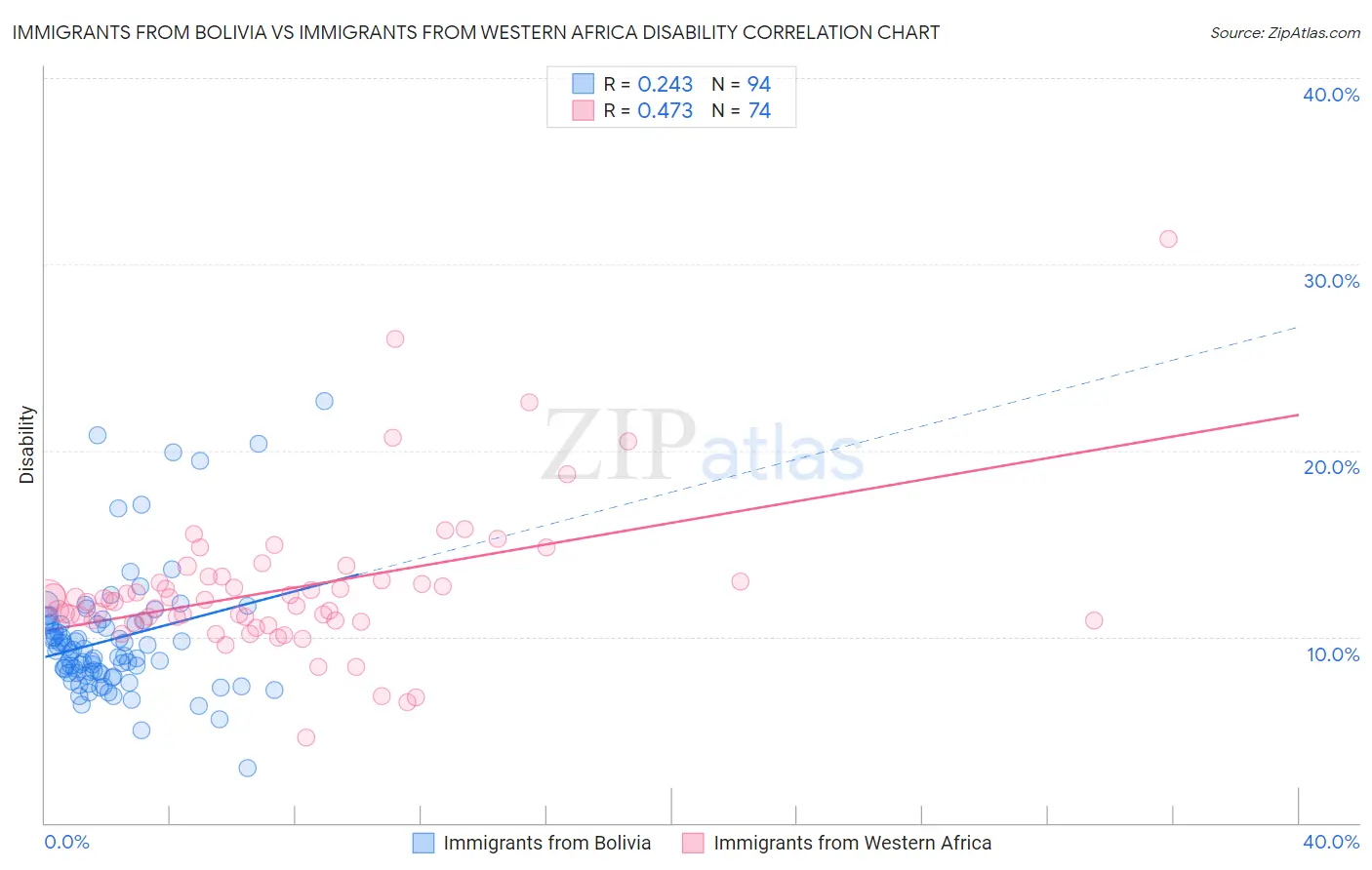 Immigrants from Bolivia vs Immigrants from Western Africa Disability