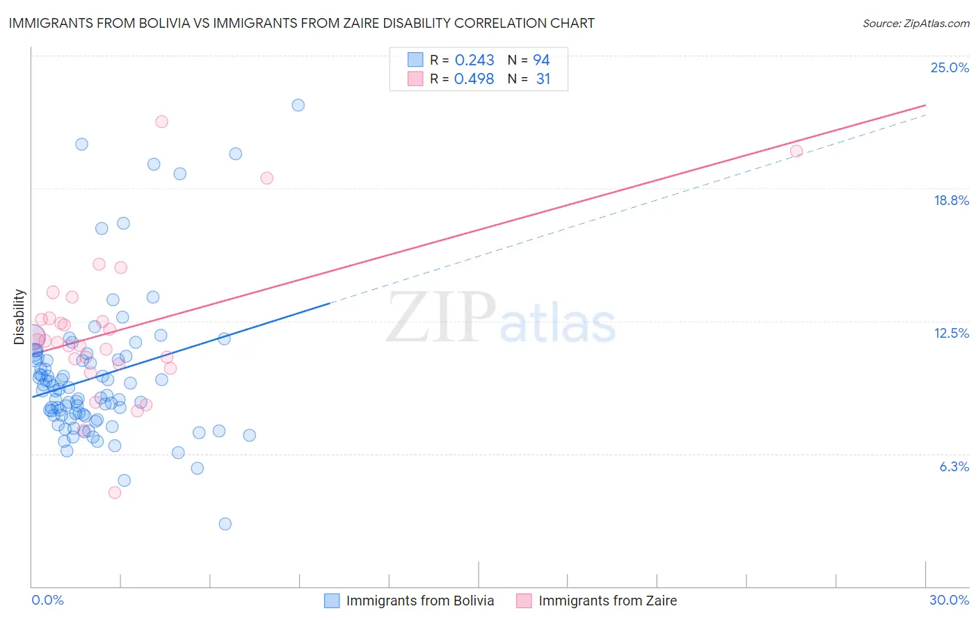 Immigrants from Bolivia vs Immigrants from Zaire Disability