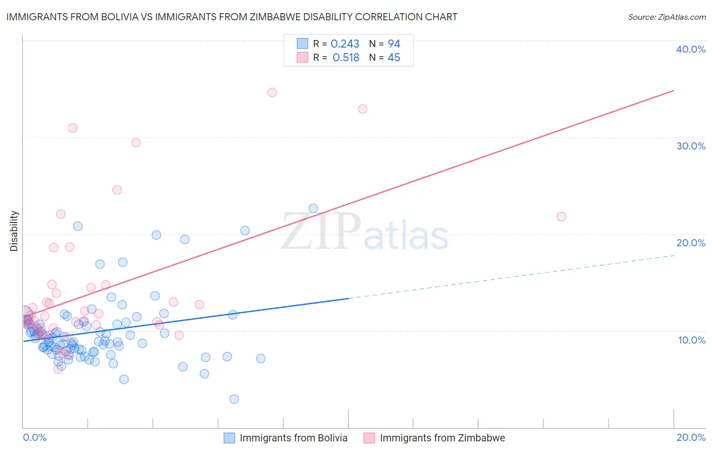 Immigrants from Bolivia vs Immigrants from Zimbabwe Disability