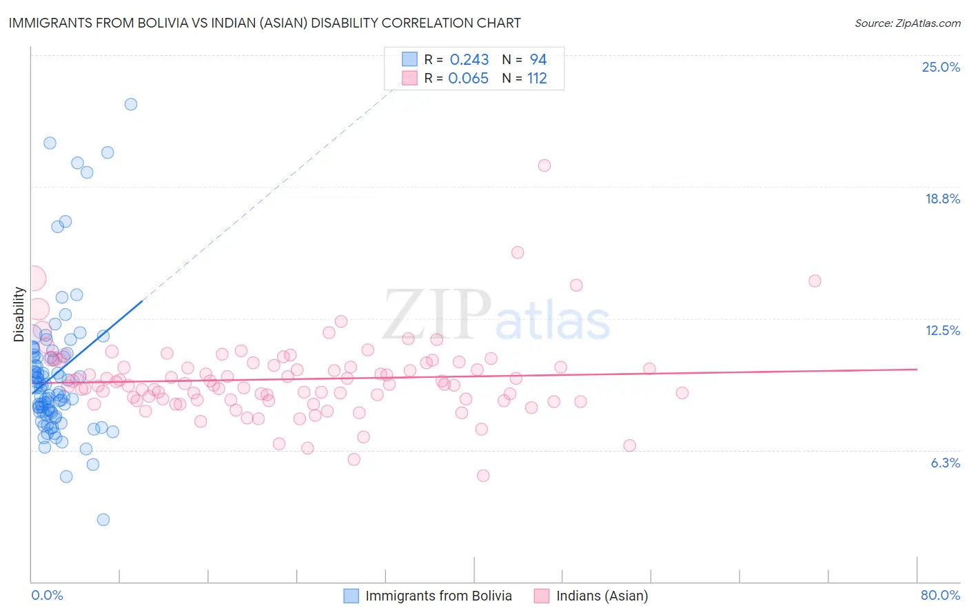 Immigrants from Bolivia vs Indian (Asian) Disability