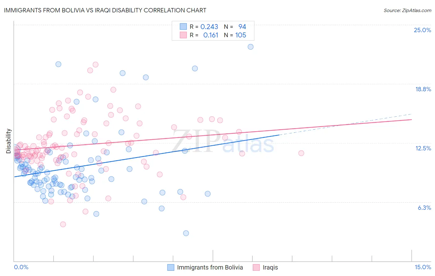 Immigrants from Bolivia vs Iraqi Disability