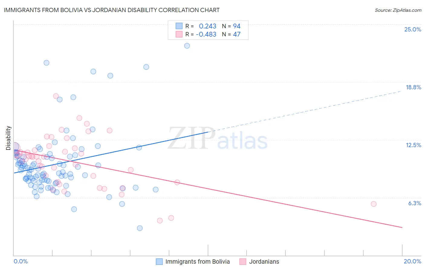 Immigrants from Bolivia vs Jordanian Disability