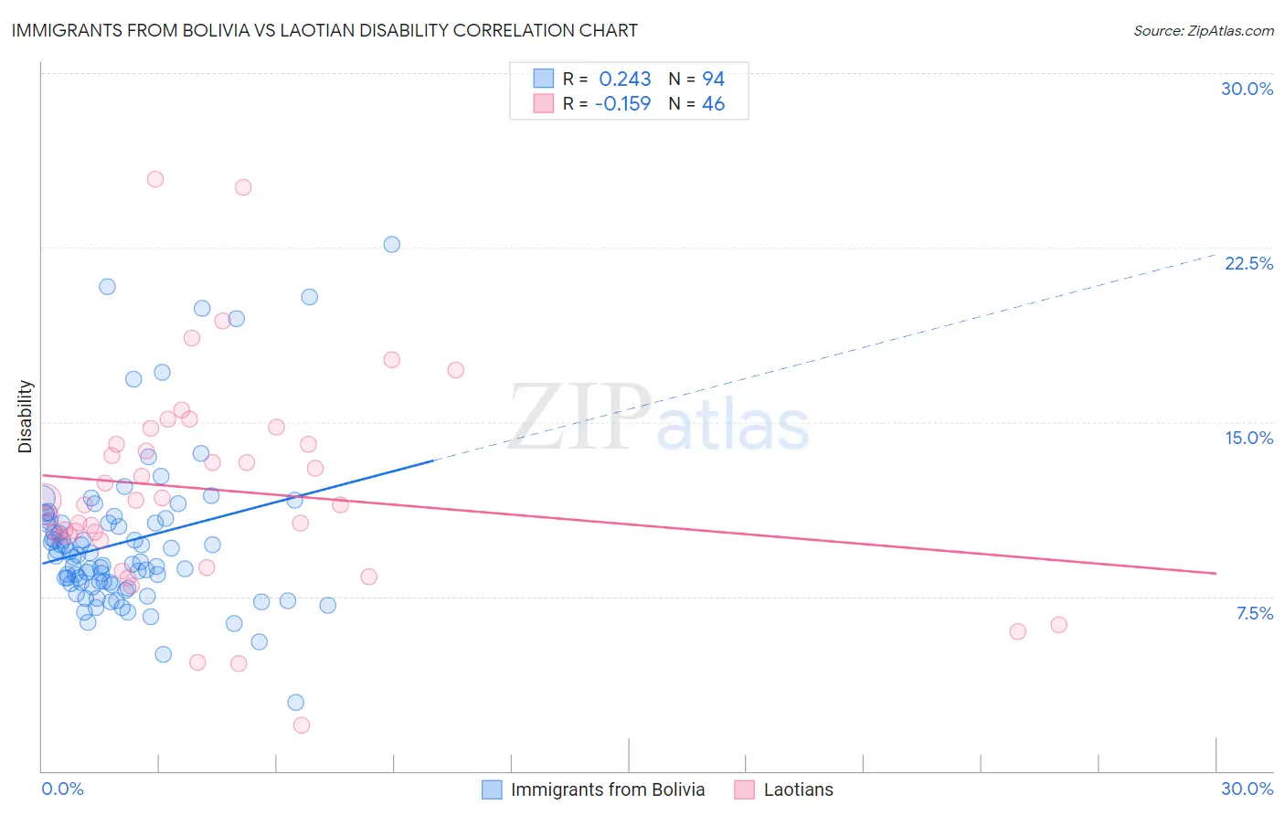 Immigrants from Bolivia vs Laotian Disability