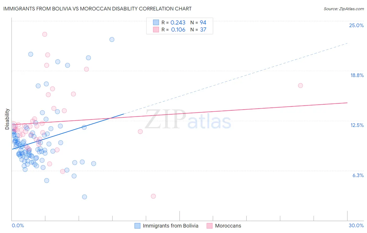 Immigrants from Bolivia vs Moroccan Disability