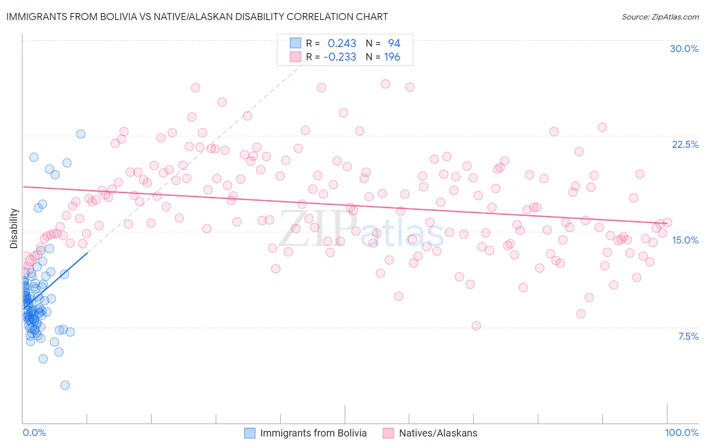 Immigrants from Bolivia vs Native/Alaskan Disability