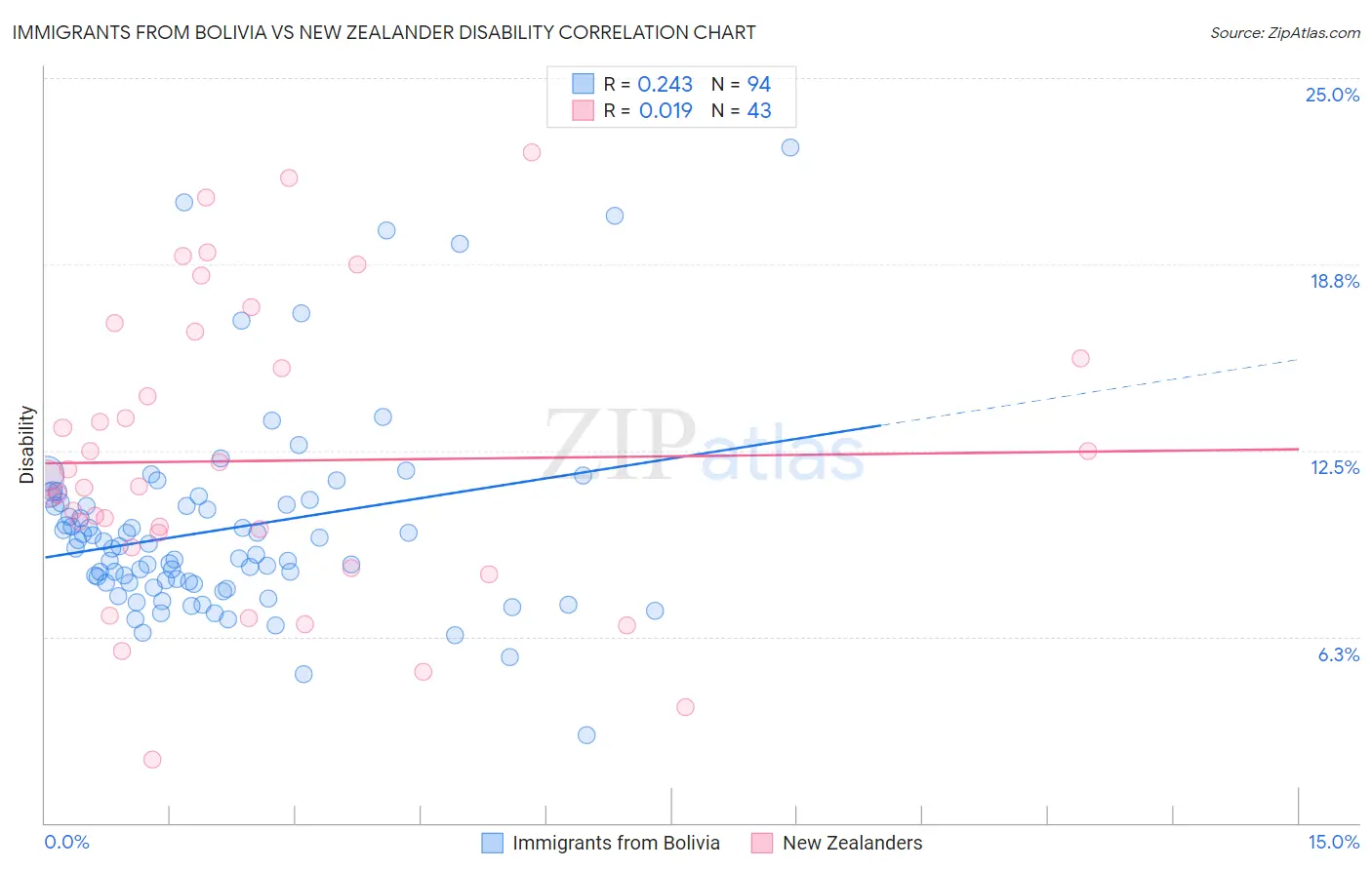 Immigrants from Bolivia vs New Zealander Disability