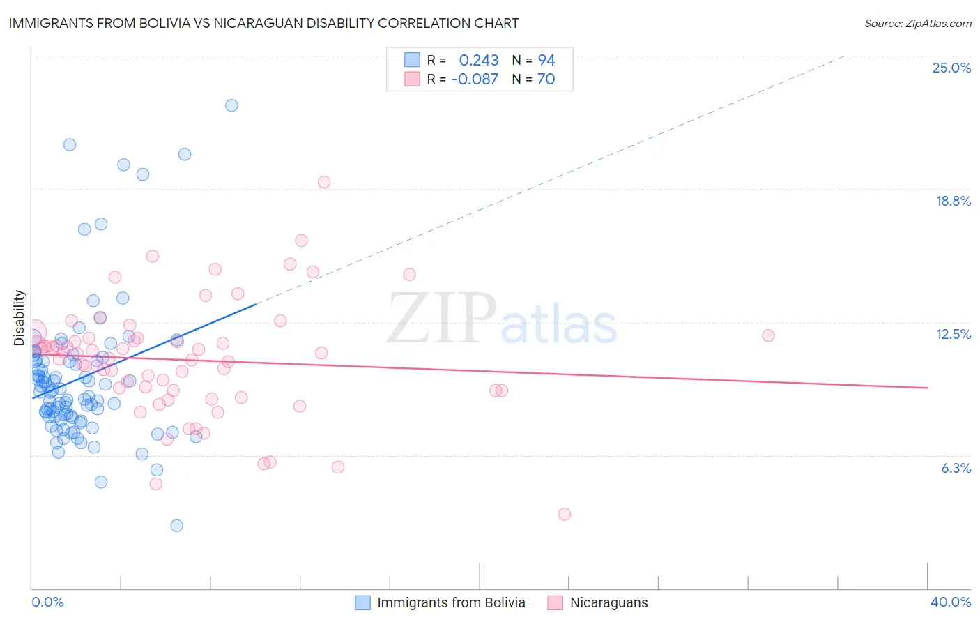 Immigrants from Bolivia vs Nicaraguan Disability