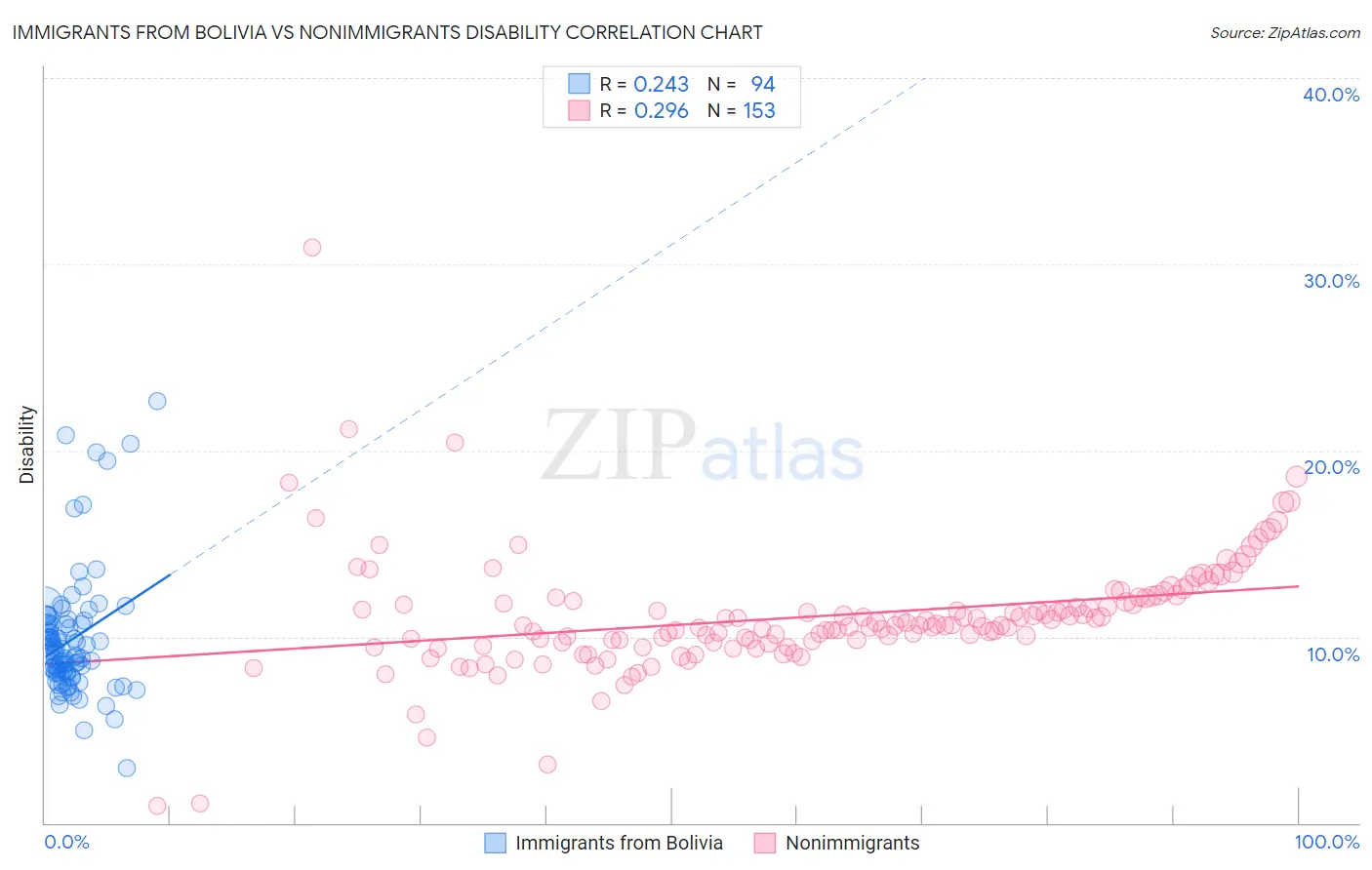 Immigrants from Bolivia vs Nonimmigrants Disability