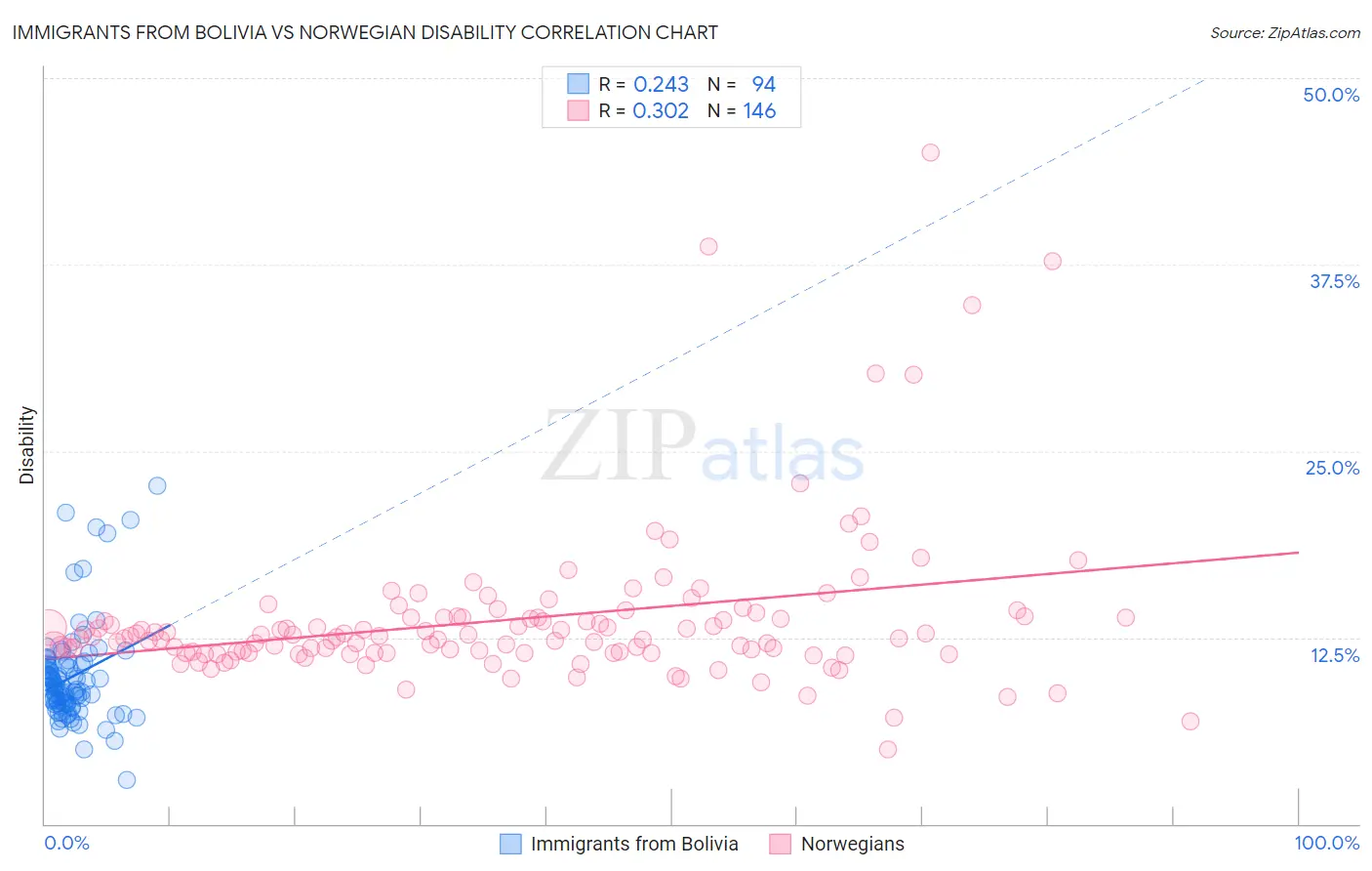 Immigrants from Bolivia vs Norwegian Disability
