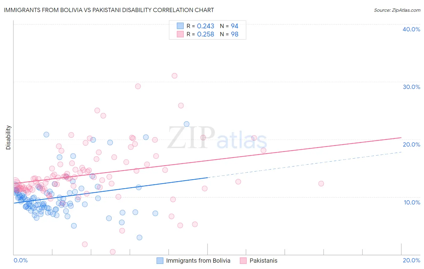 Immigrants from Bolivia vs Pakistani Disability