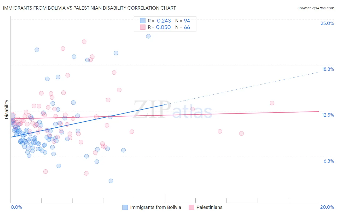 Immigrants from Bolivia vs Palestinian Disability