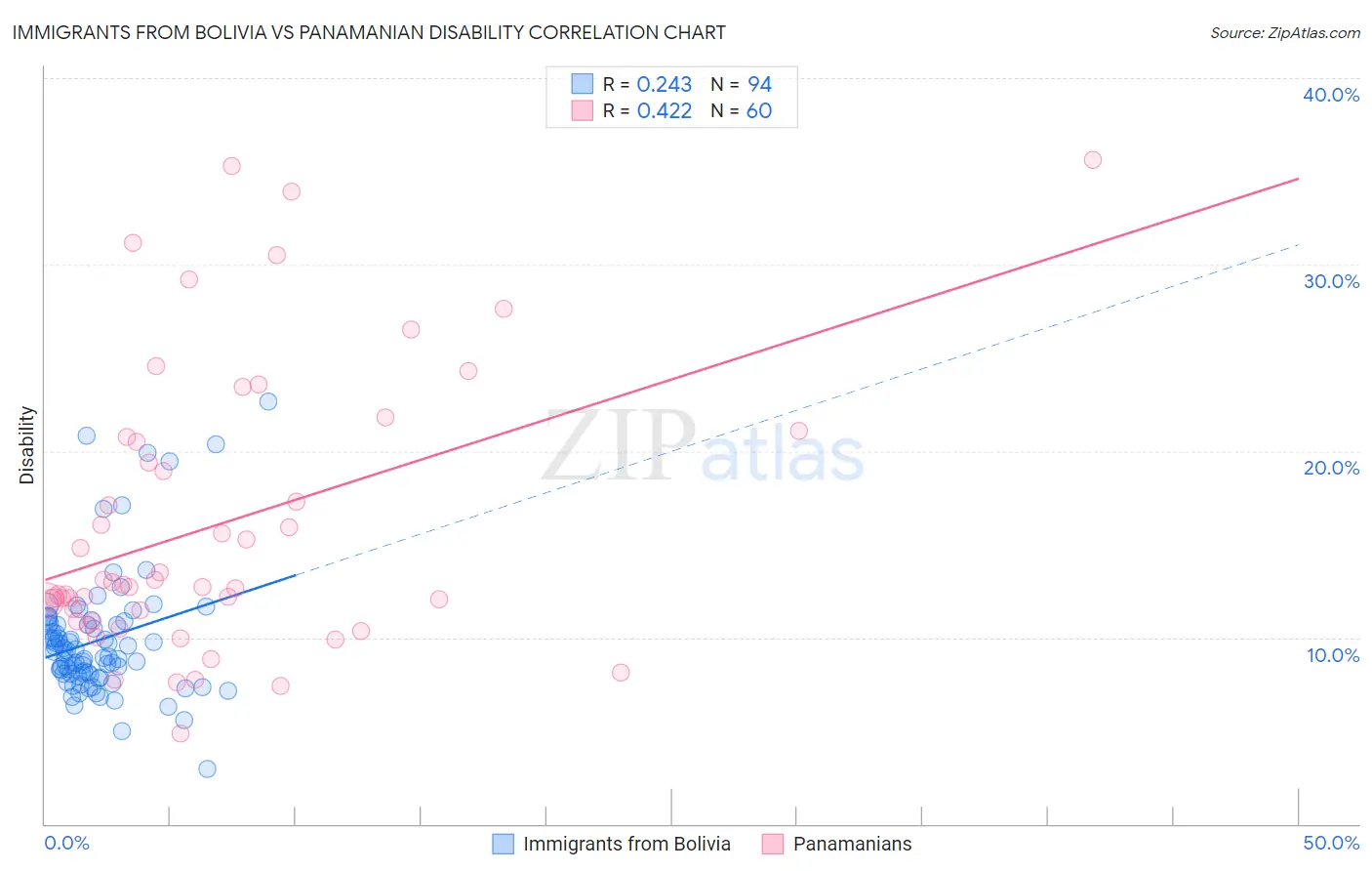 Immigrants from Bolivia vs Panamanian Disability