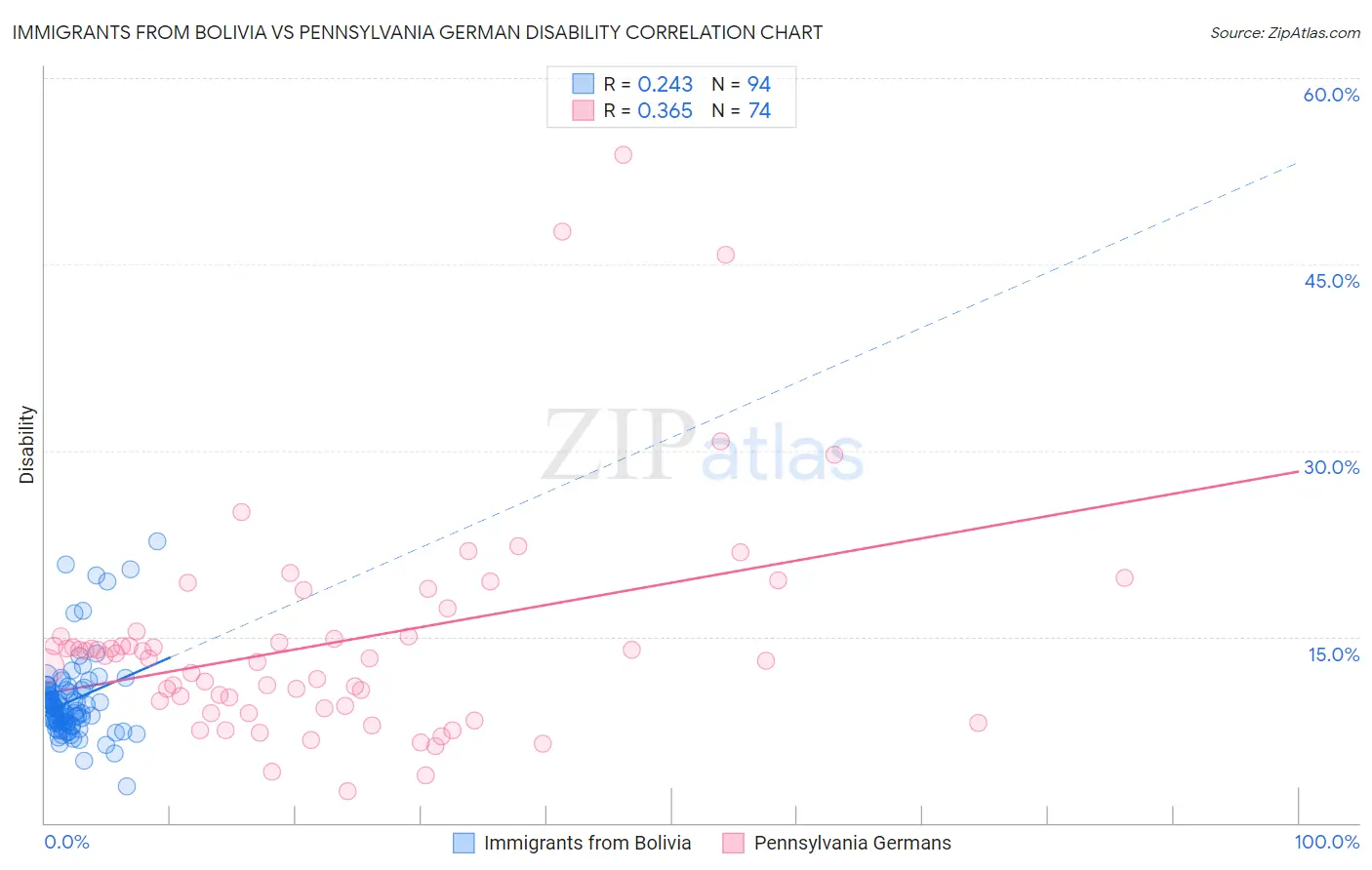 Immigrants from Bolivia vs Pennsylvania German Disability