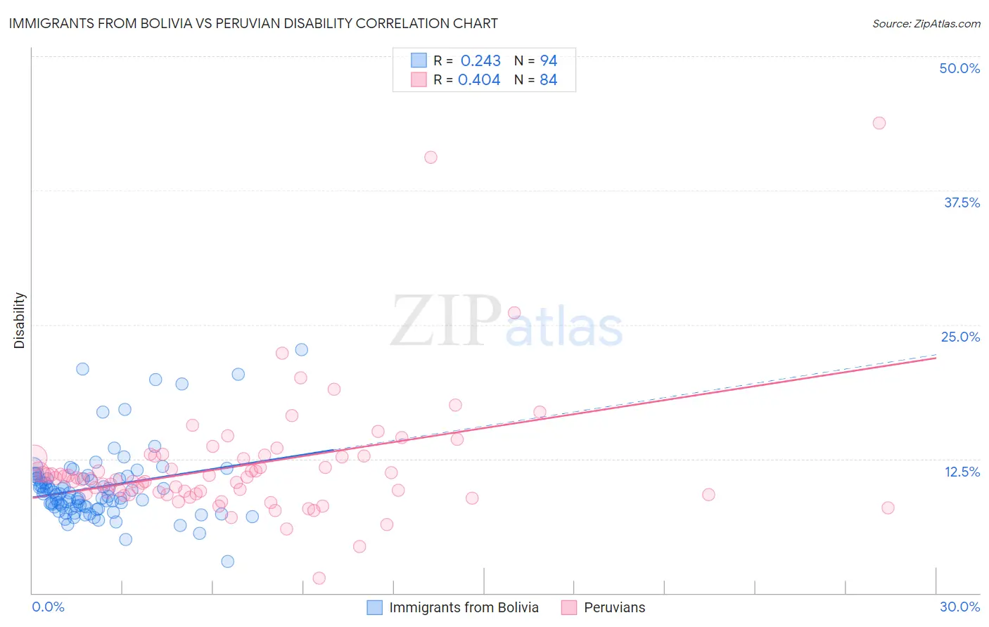 Immigrants from Bolivia vs Peruvian Disability