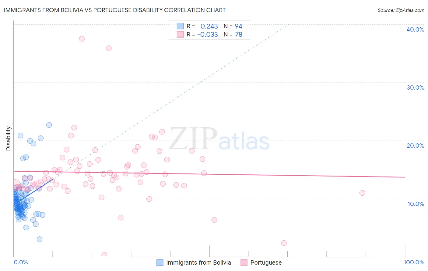 Immigrants from Bolivia vs Portuguese Disability