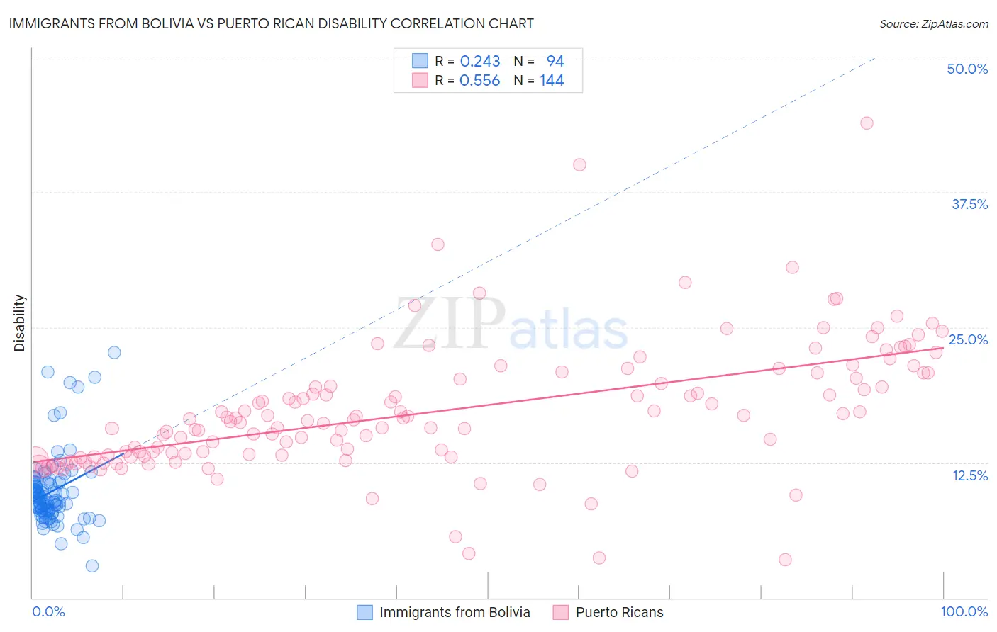 Immigrants from Bolivia vs Puerto Rican Disability