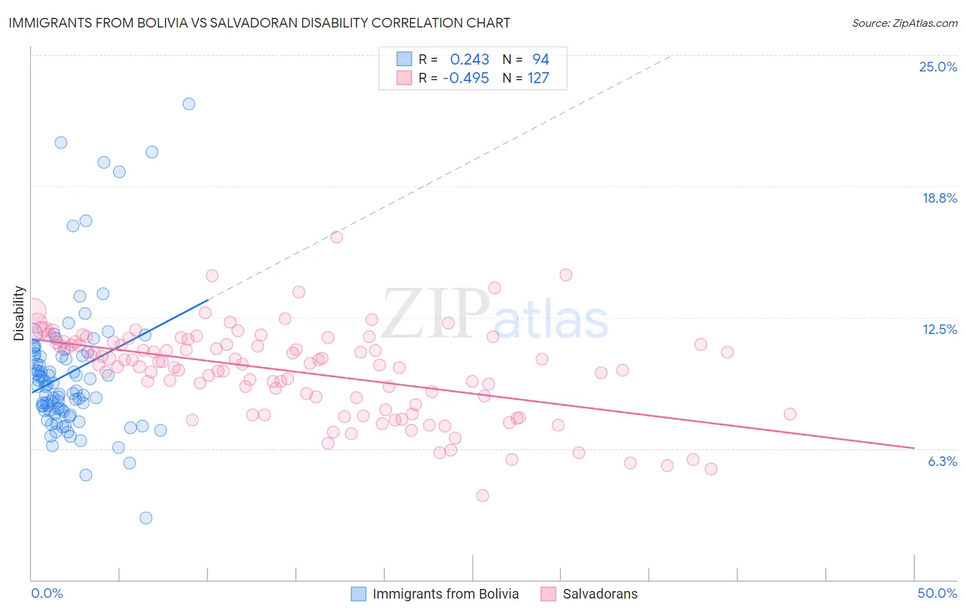 Immigrants from Bolivia vs Salvadoran Disability