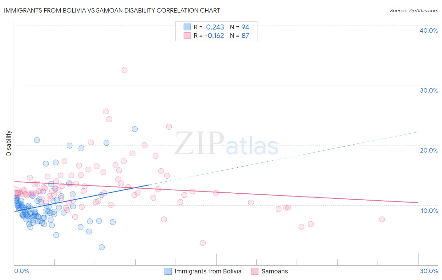 Immigrants from Bolivia vs Samoan Disability