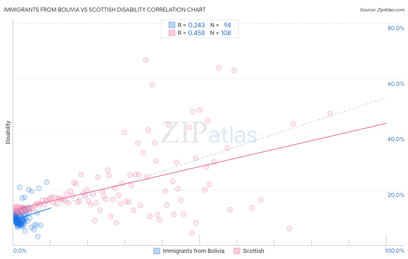 Immigrants from Bolivia vs Scottish Disability
