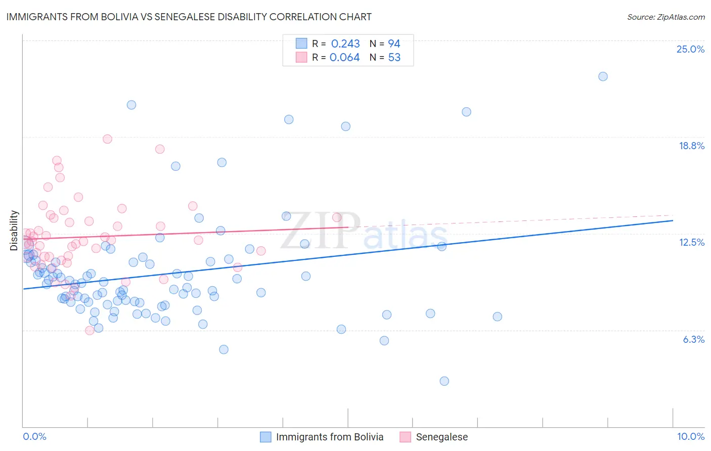 Immigrants from Bolivia vs Senegalese Disability