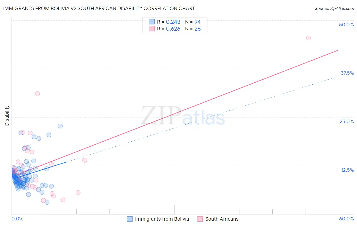 Immigrants from Bolivia vs South African Disability