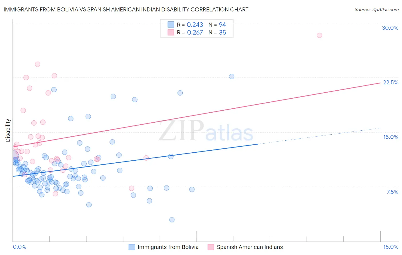 Immigrants from Bolivia vs Spanish American Indian Disability