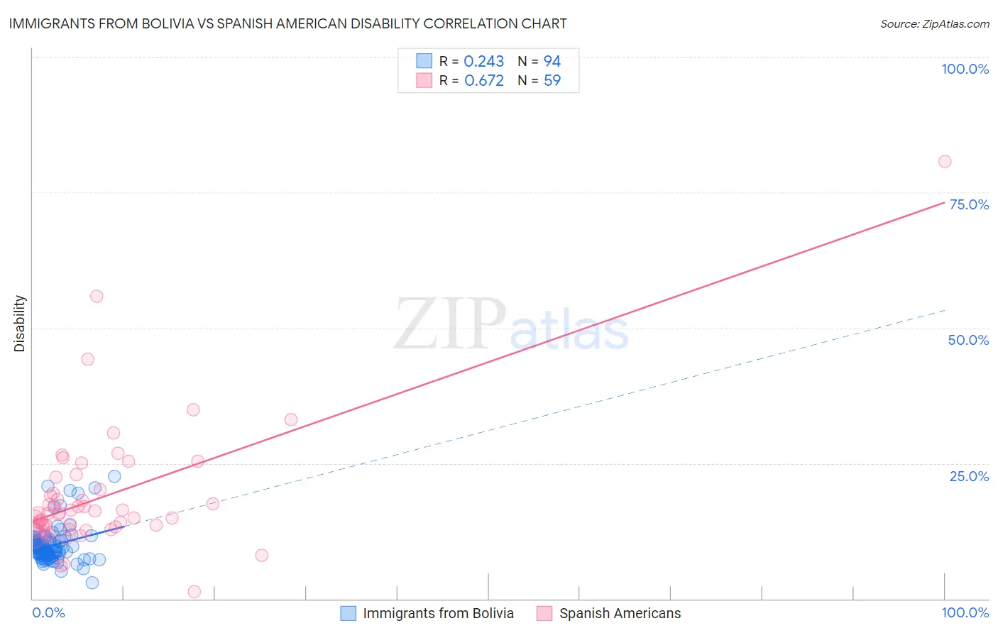 Immigrants from Bolivia vs Spanish American Disability
